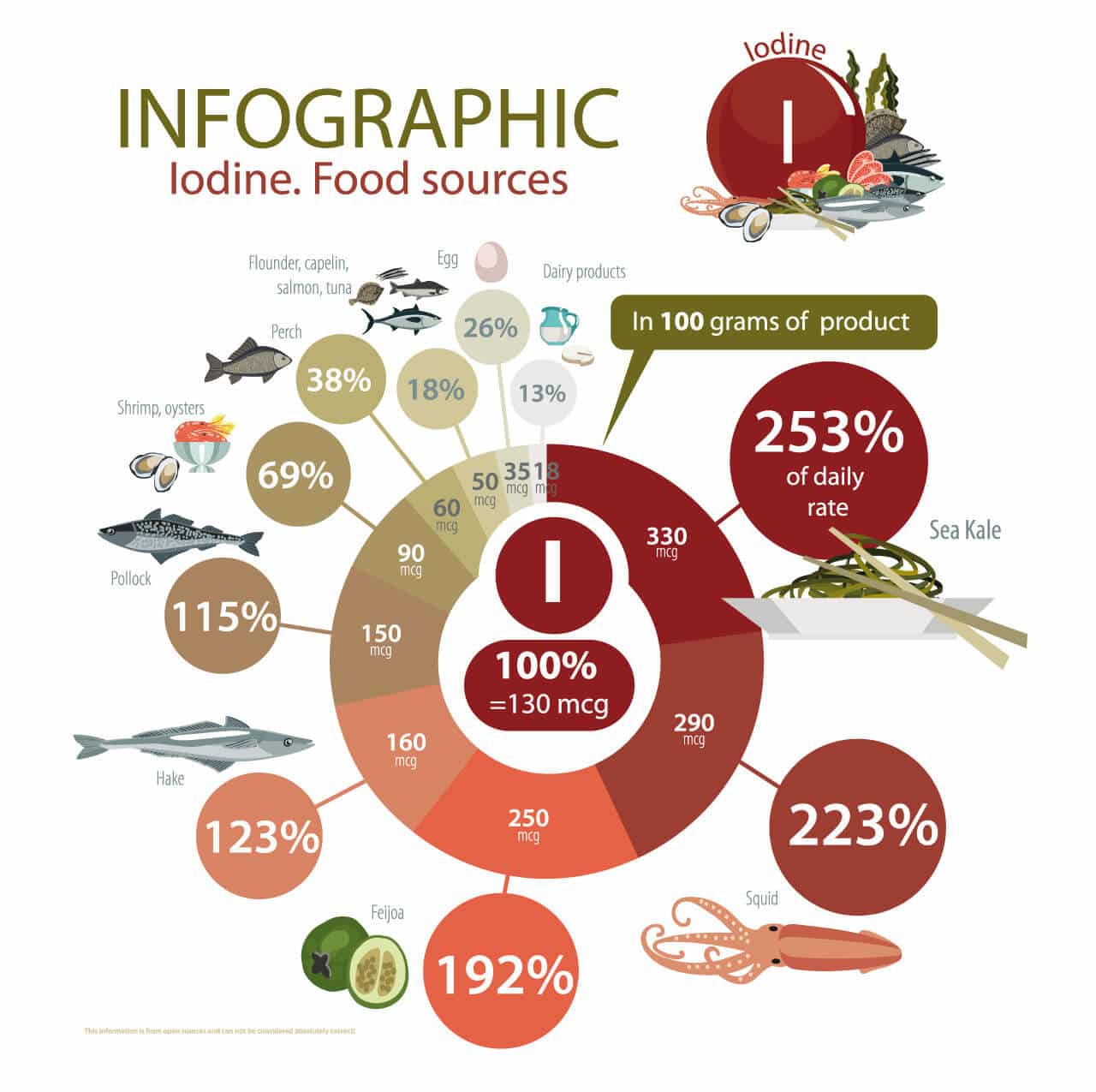 Infografik Jodgehalt in Nahrungsmitteln