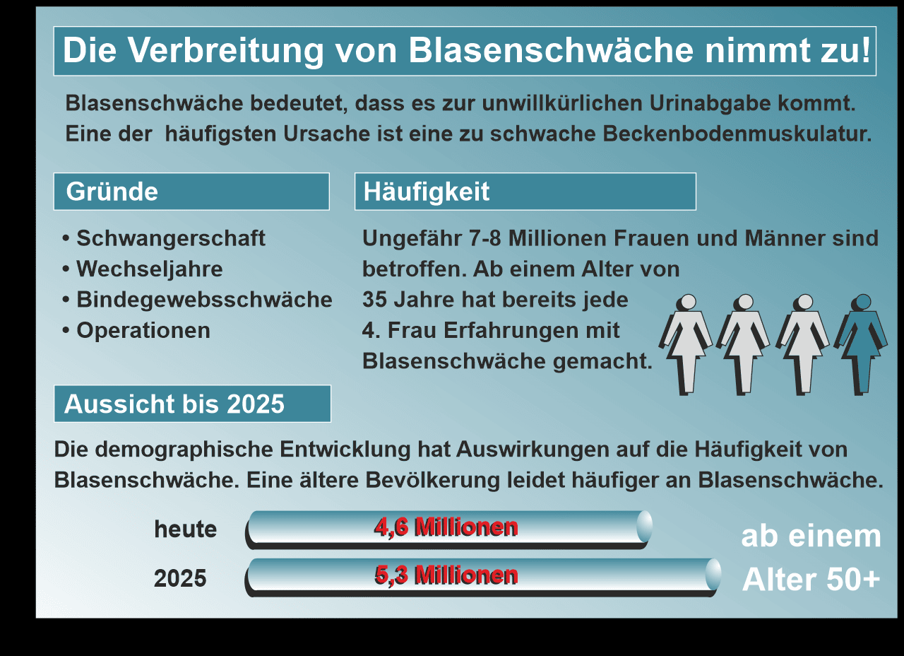 Verbreitung von Blasenschwäche in Deutschland